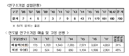연구소기업 설립현황과 매출·고용현황  <자료:과기정통부>